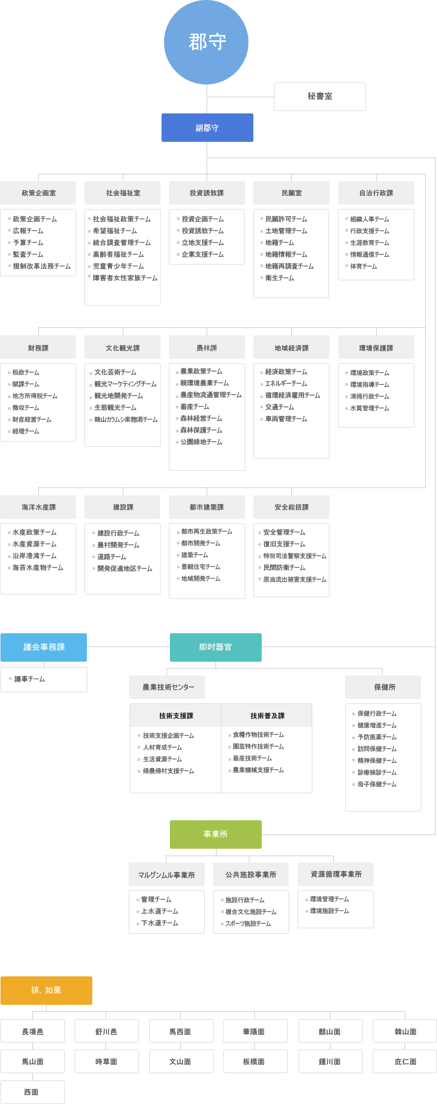 Organization of the County